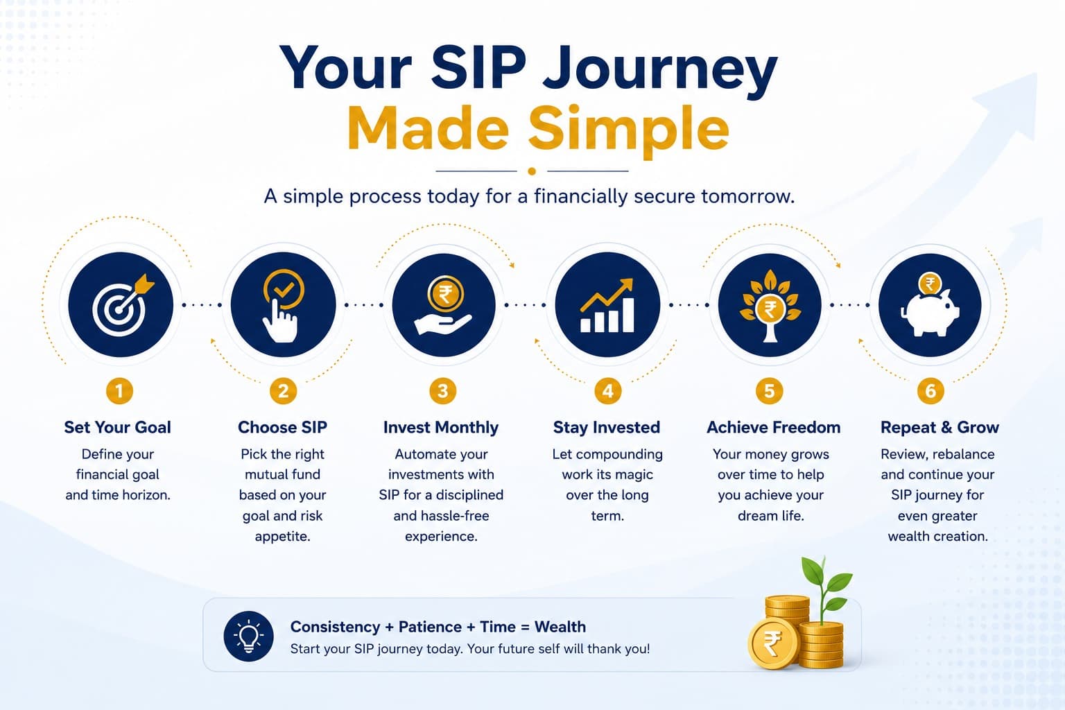 Your SIP journey made simple, in six steps: set your goal, choose SIP, invest monthly, stay invested, achieve freedom, repeat and grow. Consistency plus patience plus time equals wealth.